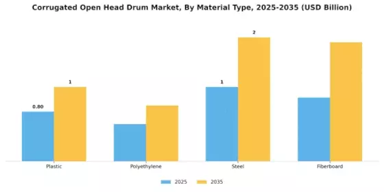 Corrugated Open Head Drum Market Segment Image 0