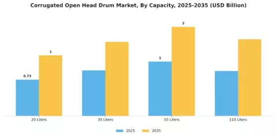 Corrugated Open Head Drum Market Segment Image 1