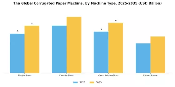 Corrugated Paper Machine Market Segment Image 0