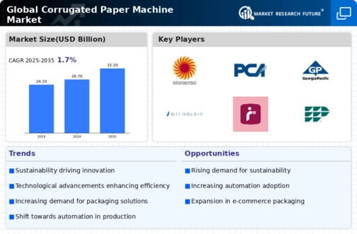 Corrugated Paper Machine Market Infographic