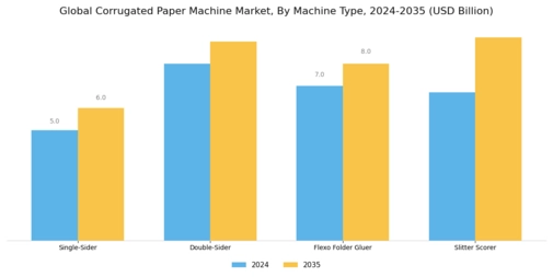 Corrugated Paper Machine Market Segment Image 0