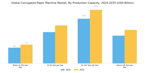 Corrugated Paper Machine Market Segment Image 1