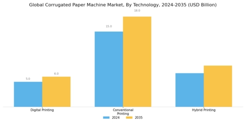Corrugated Paper Machine Market Segment Image 3