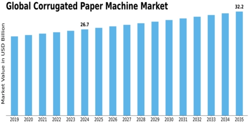 Corrugated Paper Machine Market Size