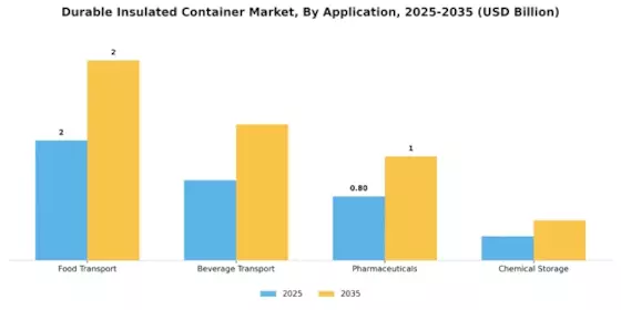 Durable Insulated Container Market Segment Image 0