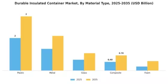 Durable Insulated Container Market Segment Image 1