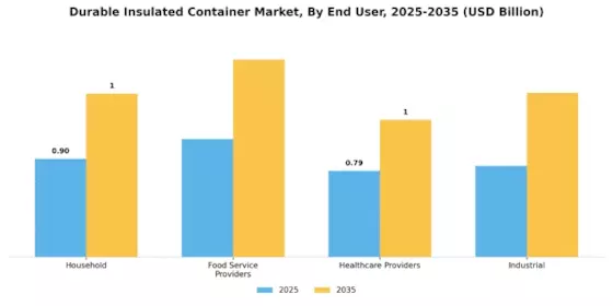 Durable Insulated Container Market Segment Image 2