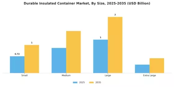 Durable Insulated Container Market Segment Image 3