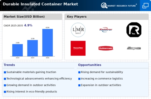Durable Insulated Container Market Infographic