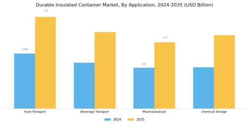 Durable Insulated Container Market Segment Image 0