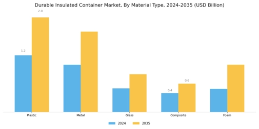 Durable Insulated Container Market Segment Image 1