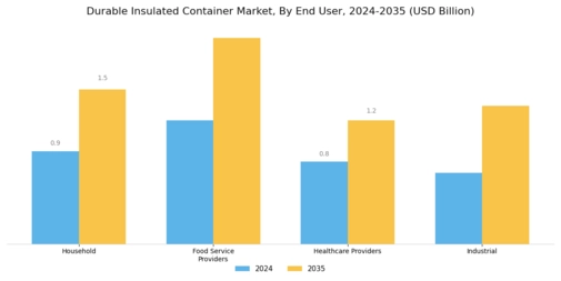 Durable Insulated Container Market Segment Image 2