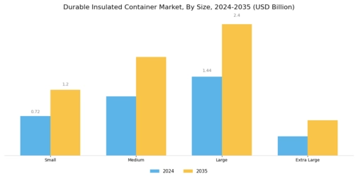 Durable Insulated Container Market Segment Image 3