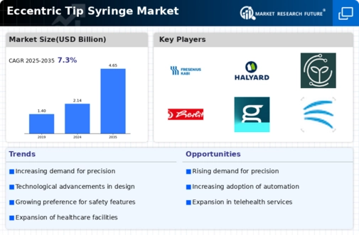 Eccentric Tip Syringe Market Infographic