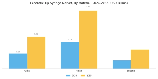 Eccentric Tip Syringe Market Segment Image 2