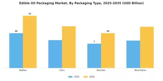 Edible Oil Packaging Market Segment Image 1