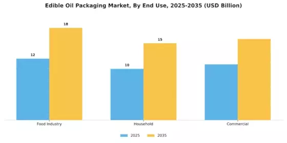 Edible Oil Packaging Market Segment Image 2