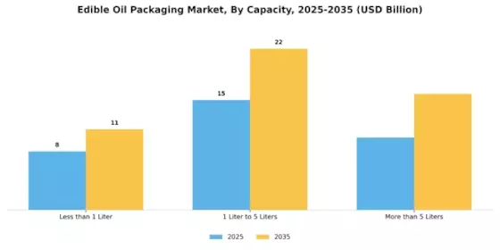 Edible Oil Packaging Market Segment Image 3