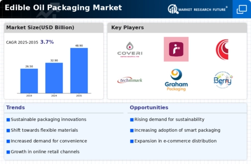 Edible Oil Packaging Market Infographic