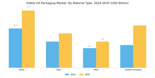 Edible Oil Packaging Market Segment Image 0