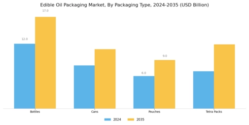 Edible Oil Packaging Market Segment Image 1