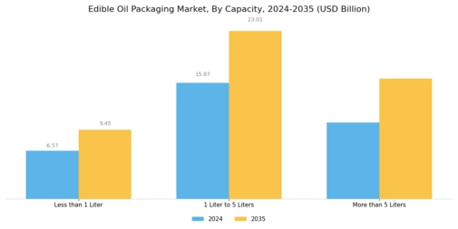 Edible Oil Packaging Market Segment Image 3