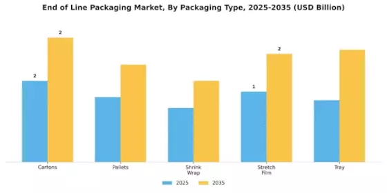 End of Line Packaging Market Segment Image 0