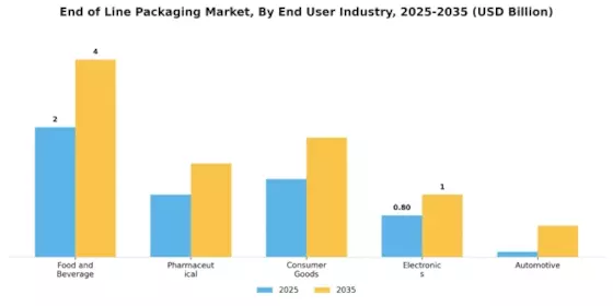End of Line Packaging Market Segment Image 1