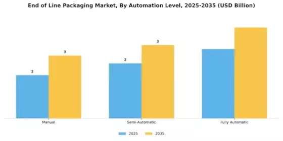 End of Line Packaging Market Segment Image 2
