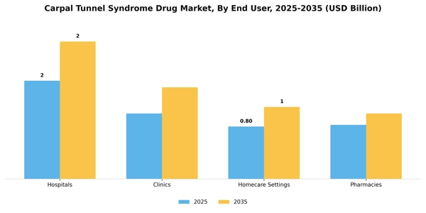 Carpal Tunnel Syndrome Drug Market Segment Image 0