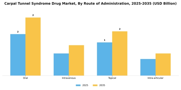 Carpal Tunnel Syndrome Drug Market Segment Image 2