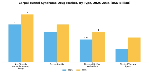 Carpal Tunnel Syndrome Drug Market Segment Image 3