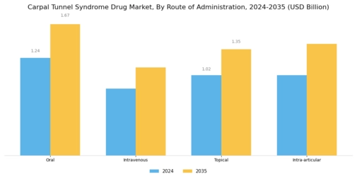 Carpal Tunnel Syndrome Drug Market Segment Image 1