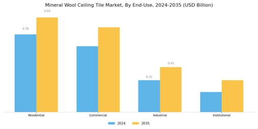 Mineral Wool Ceiling Tile Market
 Segment Image 1