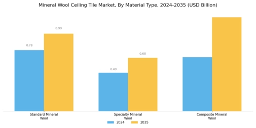 Mineral Wool Ceiling Tile Market
 Segment Image 2