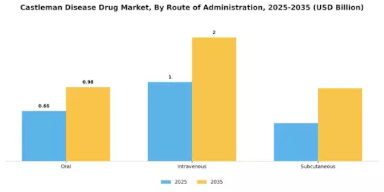 Castleman Disease Drug Market Segment Image 1