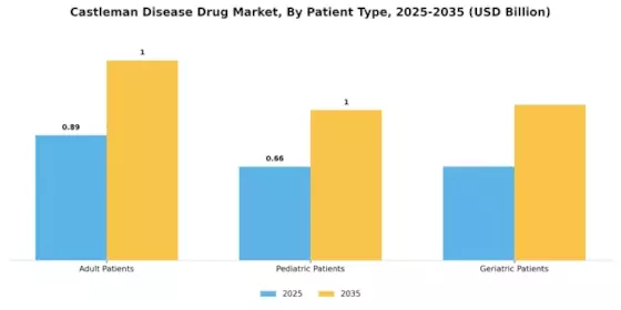 Castleman Disease Drug Market Segment Image 2