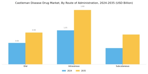 Castleman Disease Drug Market Segment Image 1