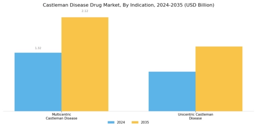 Castleman Disease Drug Market Segment Image 3