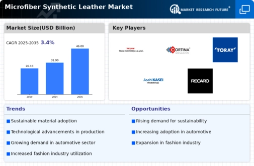 Microfiber Synthetic Leather Market Infographic