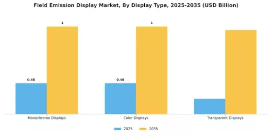 Field Emission Display Market Segment Image 1