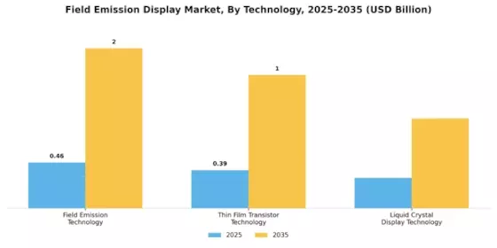 Field Emission Display Market Segment Image 2