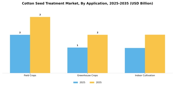 Cotton Seed Treatment Market Segment Image 0