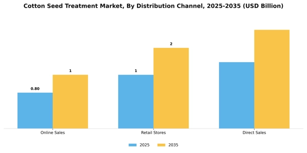 Cotton Seed Treatment Market Segment Image 1