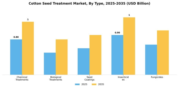 Cotton Seed Treatment Market Segment Image 3