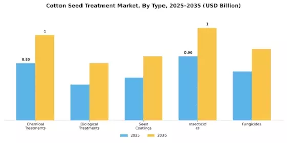 Cotton Seed Treatment Market Segment Image 0