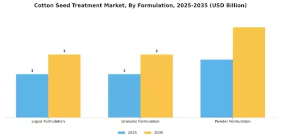 Cotton Seed Treatment Market Segment Image 2
