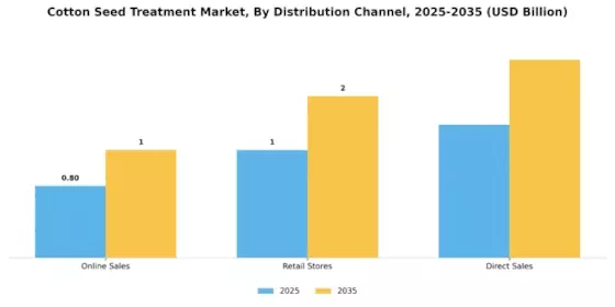 Cotton Seed Treatment Market Segment Image 3
