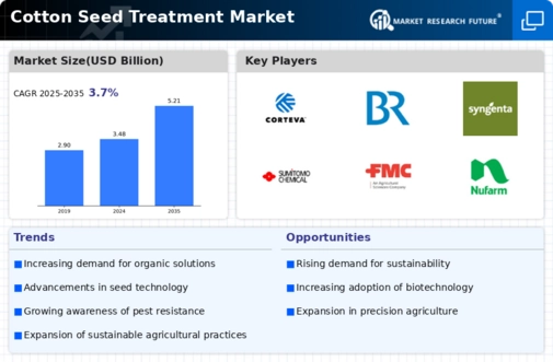 Cotton Seed Treatment Market Infographic
