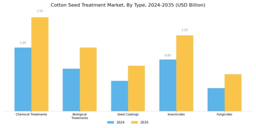 Cotton Seed Treatment Market Segment Image 0